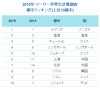 駐在員生活費ランクでバンコクは世界４５位、前年から急上昇