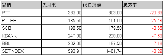 資源銘柄に売り強く、ＰＴＴ株は先月末比で２１％減