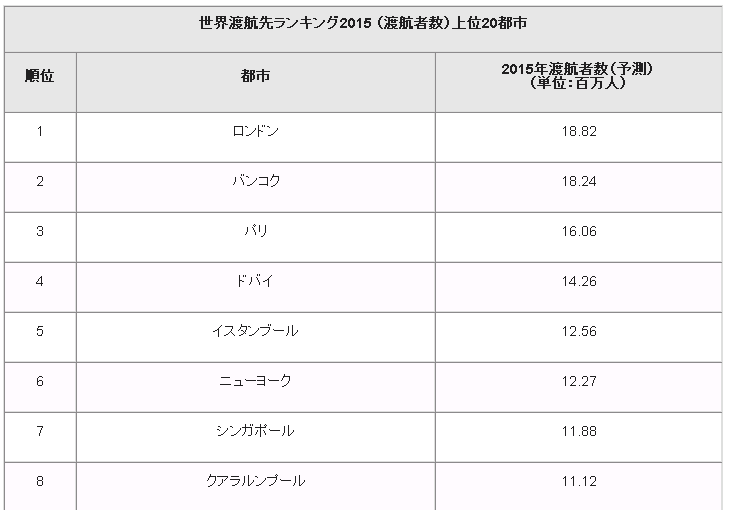 世界渡航先ランク、２位にバンコク