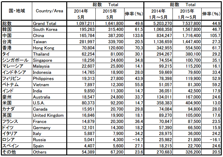 ５月の訪日外客数、タイは前年比３０％増