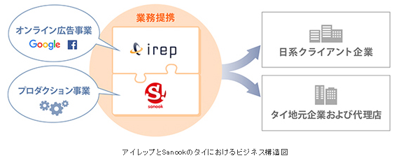 アイレップ、タイのポータル最大手と業務提携