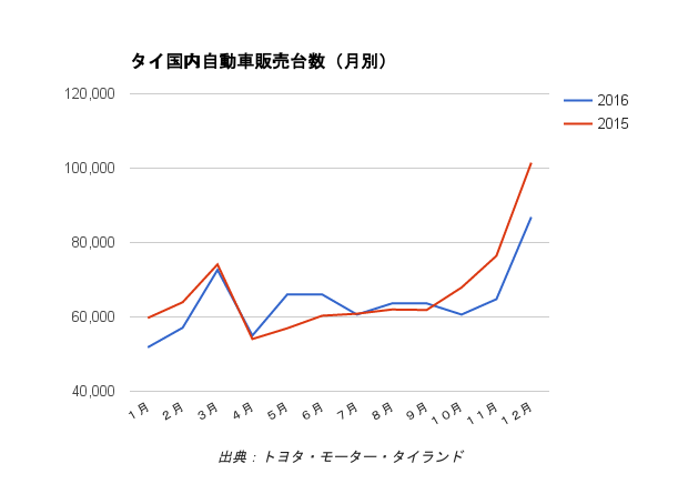 ２０１６年のタイ国内自動車販売台数、前年比で微減